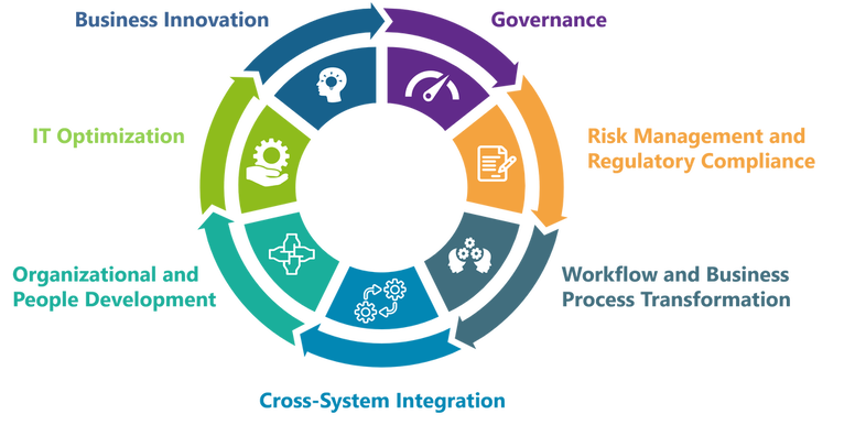 PictureCyclical process diagram showing the steps of PACE Operational Excellence - Business Innovation, Governance, Risk Management and Regulatory Compliance, Workflow and Business Process Transformation, Cross-System Integration, Organizational and People Development, IT Optimization.